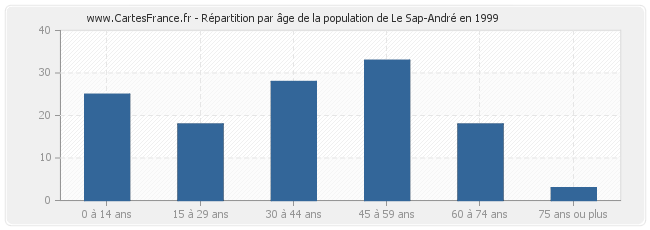 Répartition par âge de la population de Le Sap-André en 1999